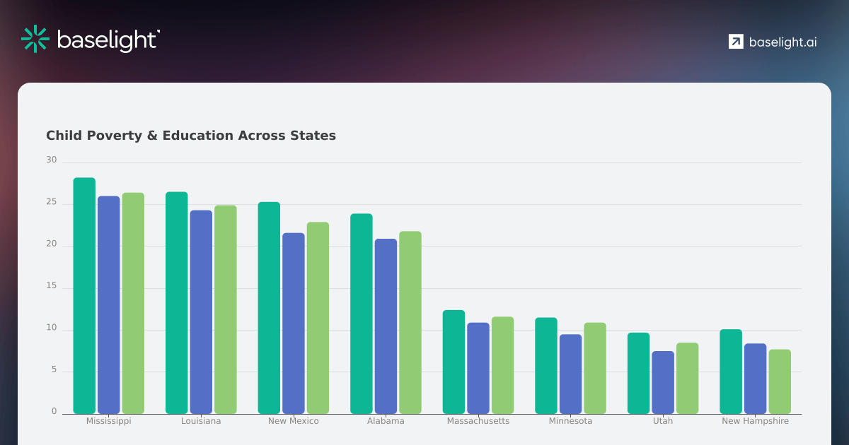 Child Poverty & Education Across States